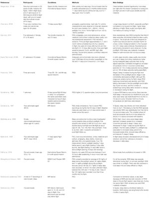 Sleep in Isolated, Confined, and Extreme (ICE): A Review on the Different Factors Affecting Human Sleep in ICE